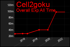 Total Graph of Cell2goku