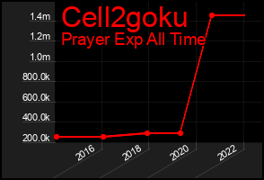 Total Graph of Cell2goku