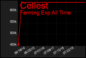 Total Graph of Cellest