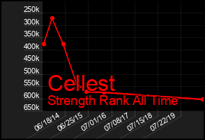 Total Graph of Cellest