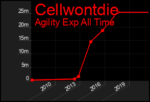 Total Graph of Cellwontdie
