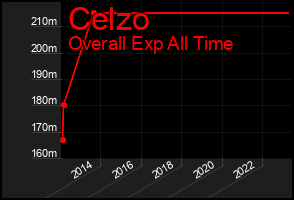 Total Graph of Celzo