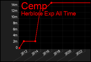 Total Graph of Cemp