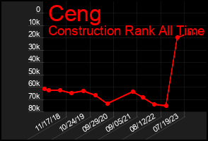 Total Graph of Ceng