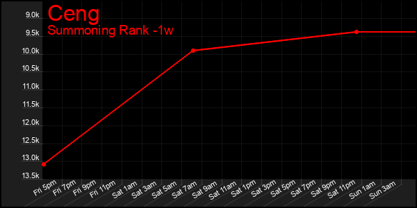Last 7 Days Graph of Ceng