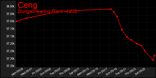 Last 31 Days Graph of Ceng