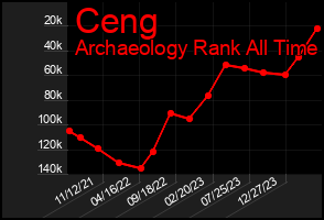 Total Graph of Ceng