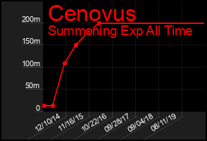 Total Graph of Cenovus