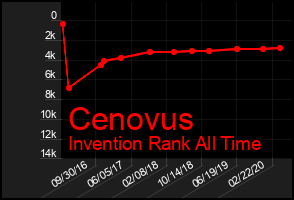 Total Graph of Cenovus