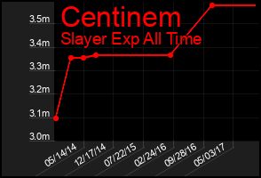 Total Graph of Centinem