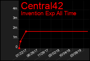 Total Graph of Central42
