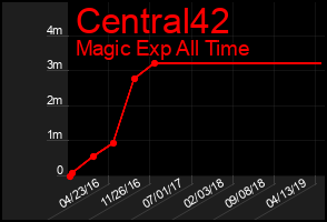 Total Graph of Central42