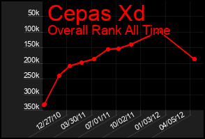 Total Graph of Cepas Xd