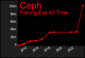 Total Graph of Ceph