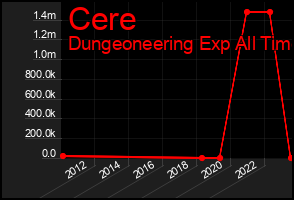Total Graph of Cere