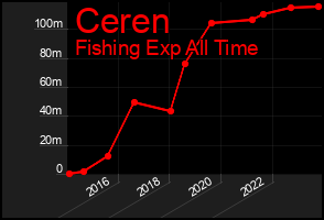 Total Graph of Ceren