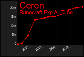 Total Graph of Ceren