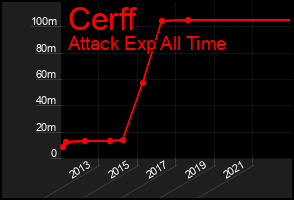Total Graph of Cerff