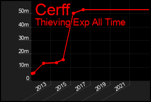 Total Graph of Cerff