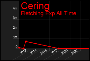 Total Graph of Cering