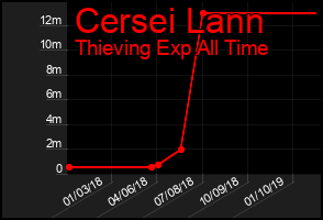 Total Graph of Cersei Lann