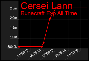 Total Graph of Cersei Lann