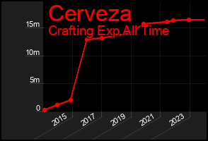 Total Graph of Cerveza
