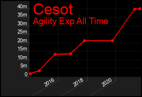 Total Graph of Cesot