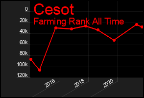 Total Graph of Cesot