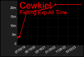Total Graph of Cewkiel