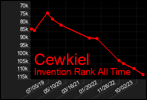 Total Graph of Cewkiel