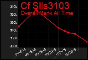 Total Graph of Cf Slls3103