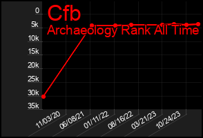 Total Graph of Cfb