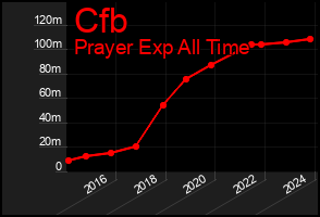 Total Graph of Cfb