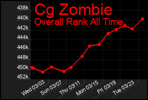 Total Graph of Cg Zombie