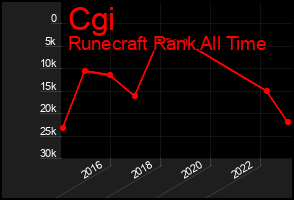 Total Graph of Cgi