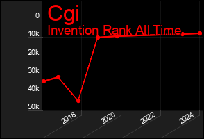 Total Graph of Cgi