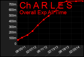 Total Graph of Ch A R L E S