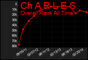 Total Graph of Ch A R L E S