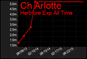 Total Graph of Ch Arlotte