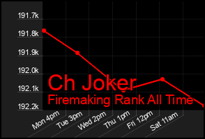 Total Graph of Ch Joker
