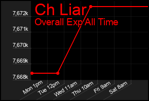 Total Graph of Ch Liar