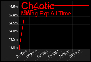 Total Graph of Ch4otic