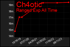 Total Graph of Ch4otic