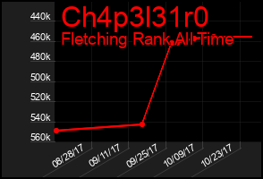 Total Graph of Ch4p3l31r0