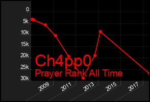 Total Graph of Ch4pp0
