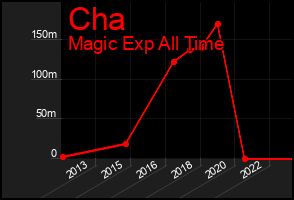 Total Graph of Cha