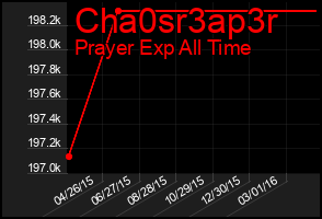 Total Graph of Cha0sr3ap3r