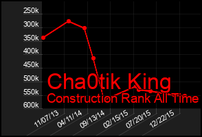 Total Graph of Cha0tik King