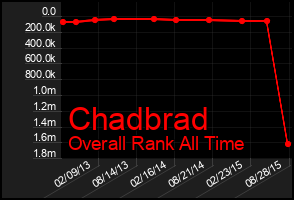 Total Graph of Chadbrad